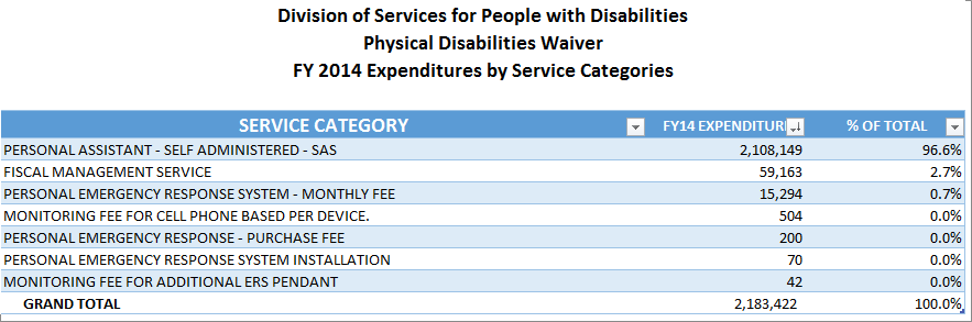 Physical Disabilities Waiver Expenditures by Category